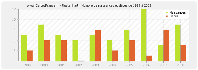 Rustenhart : Nombre de naissances et décès de 1999 à 2008