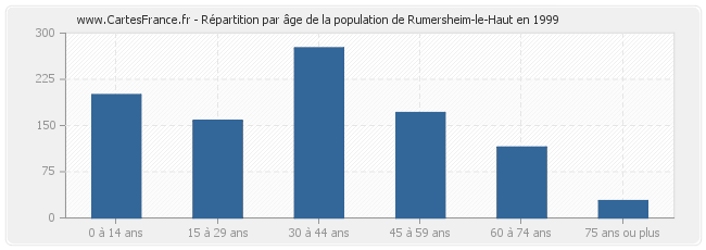 Répartition par âge de la population de Rumersheim-le-Haut en 1999