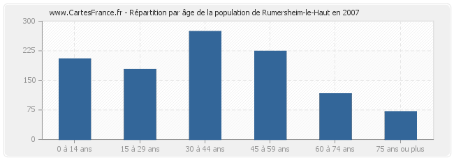 Répartition par âge de la population de Rumersheim-le-Haut en 2007