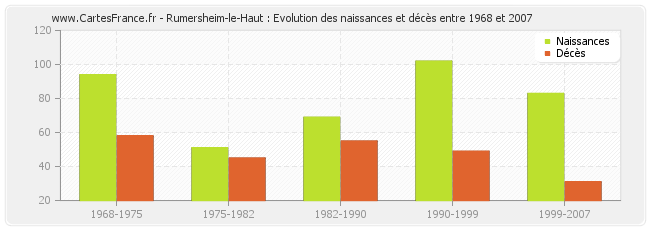 Rumersheim-le-Haut : Evolution des naissances et décès entre 1968 et 2007