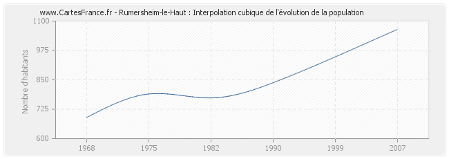Rumersheim-le-Haut : Interpolation cubique de l'évolution de la population