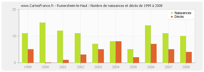Rumersheim-le-Haut : Nombre de naissances et décès de 1999 à 2008