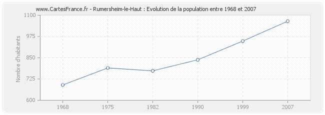 Population Rumersheim-le-Haut