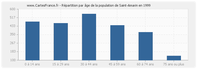 Répartition par âge de la population de Saint-Amarin en 1999