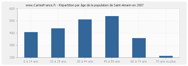 Répartition par âge de la population de Saint-Amarin en 2007