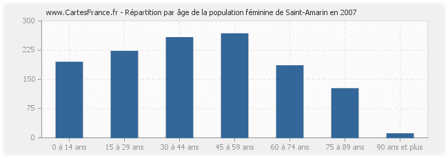 Répartition par âge de la population féminine de Saint-Amarin en 2007