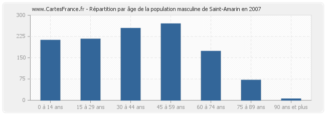 Répartition par âge de la population masculine de Saint-Amarin en 2007