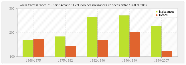 Saint-Amarin : Evolution des naissances et décès entre 1968 et 2007