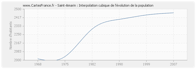 Saint-Amarin : Interpolation cubique de l'évolution de la population