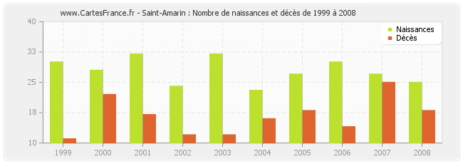 Saint-Amarin : Nombre de naissances et décès de 1999 à 2008