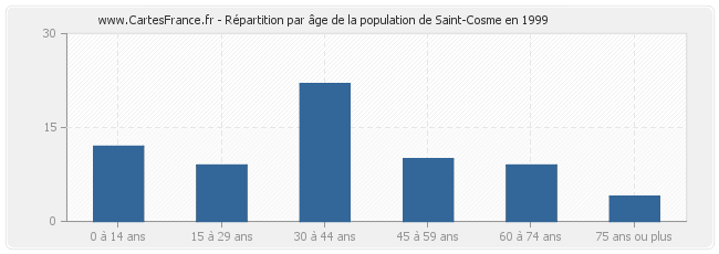 Répartition par âge de la population de Saint-Cosme en 1999