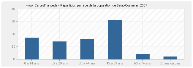 Répartition par âge de la population de Saint-Cosme en 2007