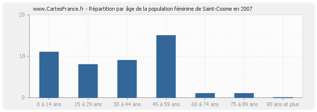 Répartition par âge de la population féminine de Saint-Cosme en 2007