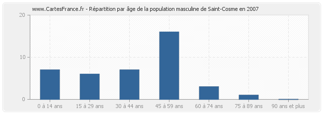 Répartition par âge de la population masculine de Saint-Cosme en 2007