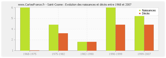 Saint-Cosme : Evolution des naissances et décès entre 1968 et 2007