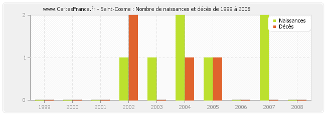 Saint-Cosme : Nombre de naissances et décès de 1999 à 2008