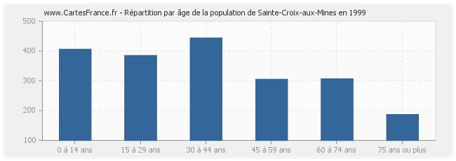 Répartition par âge de la population de Sainte-Croix-aux-Mines en 1999
