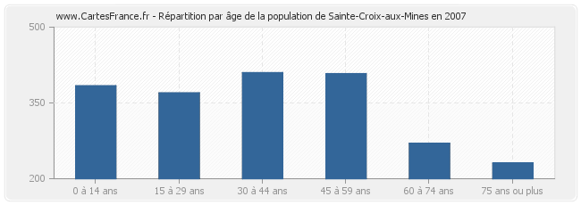 Répartition par âge de la population de Sainte-Croix-aux-Mines en 2007