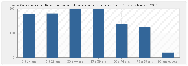 Répartition par âge de la population féminine de Sainte-Croix-aux-Mines en 2007
