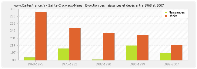 Sainte-Croix-aux-Mines : Evolution des naissances et décès entre 1968 et 2007
