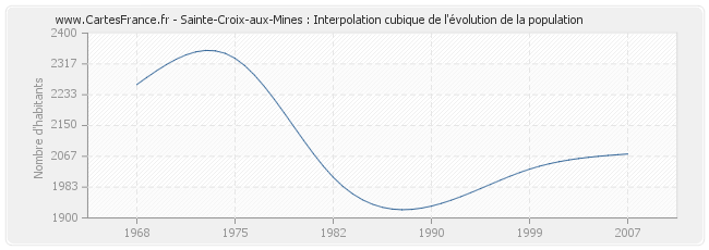 Sainte-Croix-aux-Mines : Interpolation cubique de l'évolution de la population
