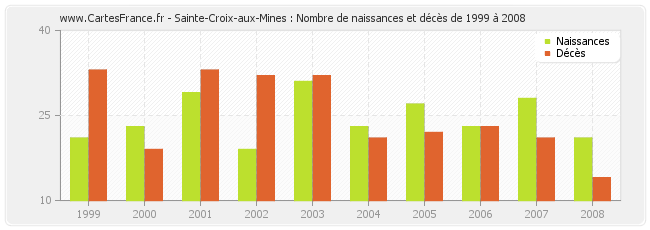 Sainte-Croix-aux-Mines : Nombre de naissances et décès de 1999 à 2008