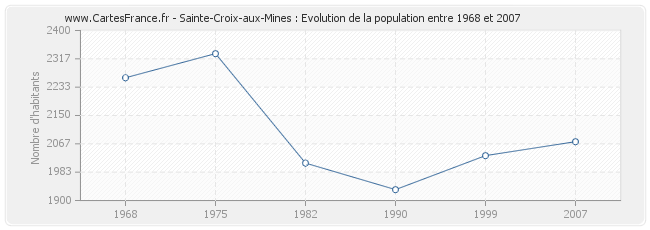 Population Sainte-Croix-aux-Mines