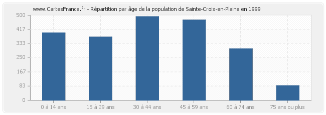 Répartition par âge de la population de Sainte-Croix-en-Plaine en 1999