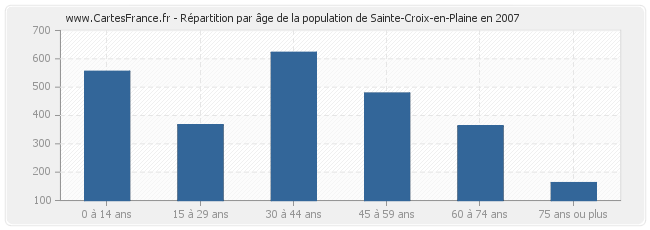 Répartition par âge de la population de Sainte-Croix-en-Plaine en 2007