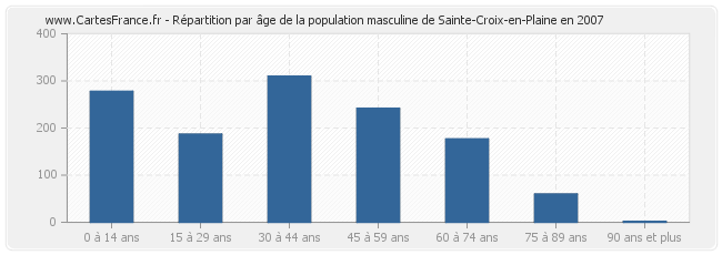 Répartition par âge de la population masculine de Sainte-Croix-en-Plaine en 2007