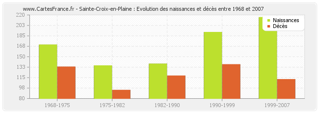 Sainte-Croix-en-Plaine : Evolution des naissances et décès entre 1968 et 2007