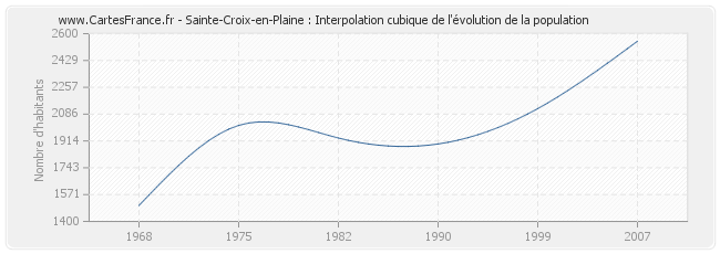Sainte-Croix-en-Plaine : Interpolation cubique de l'évolution de la population