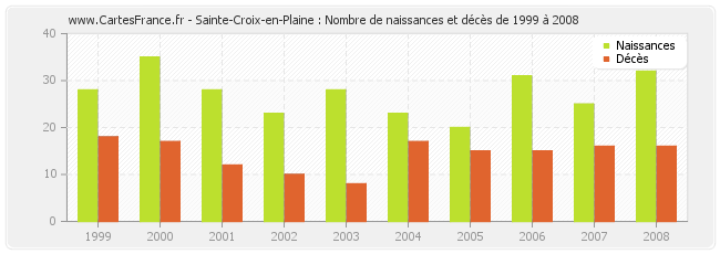 Sainte-Croix-en-Plaine : Nombre de naissances et décès de 1999 à 2008