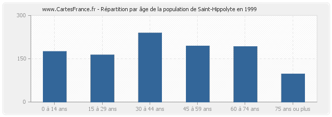 Répartition par âge de la population de Saint-Hippolyte en 1999