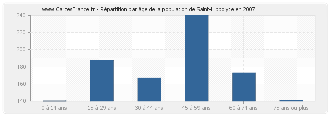 Répartition par âge de la population de Saint-Hippolyte en 2007