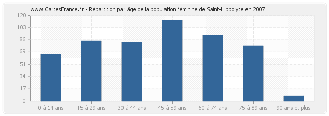 Répartition par âge de la population féminine de Saint-Hippolyte en 2007