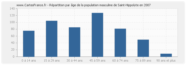 Répartition par âge de la population masculine de Saint-Hippolyte en 2007