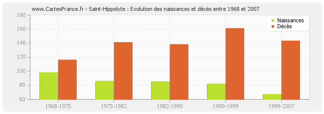 Saint-Hippolyte : Evolution des naissances et décès entre 1968 et 2007