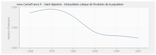 Saint-Hippolyte : Interpolation cubique de l'évolution de la population