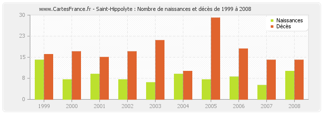 Saint-Hippolyte : Nombre de naissances et décès de 1999 à 2008