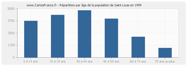 Répartition par âge de la population de Saint-Louis en 1999