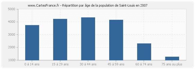 Répartition par âge de la population de Saint-Louis en 2007