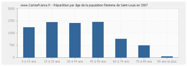 Répartition par âge de la population féminine de Saint-Louis en 2007