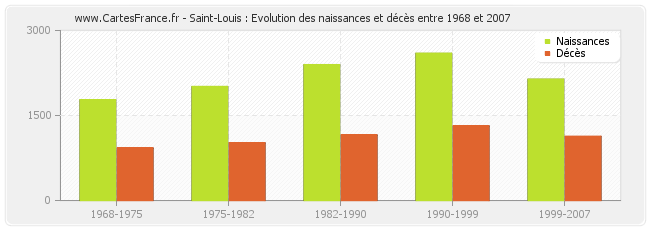 Saint-Louis : Evolution des naissances et décès entre 1968 et 2007