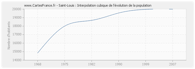 Saint-Louis : Interpolation cubique de l'évolution de la population