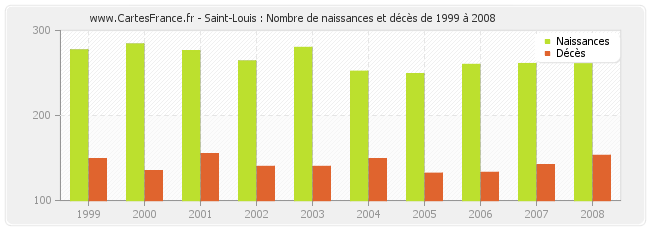 Saint-Louis : Nombre de naissances et décès de 1999 à 2008