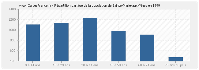 Répartition par âge de la population de Sainte-Marie-aux-Mines en 1999