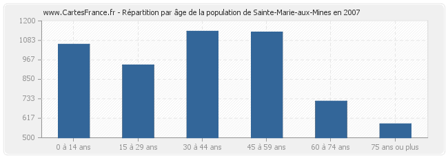 Répartition par âge de la population de Sainte-Marie-aux-Mines en 2007