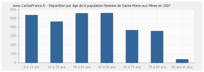 Répartition par âge de la population féminine de Sainte-Marie-aux-Mines en 2007