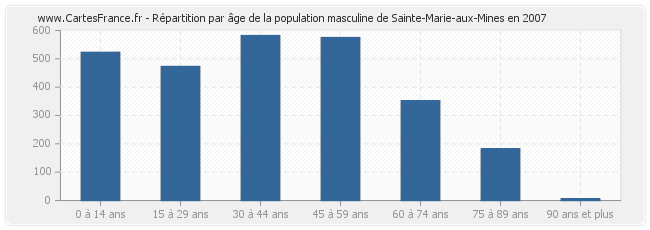 Répartition par âge de la population masculine de Sainte-Marie-aux-Mines en 2007